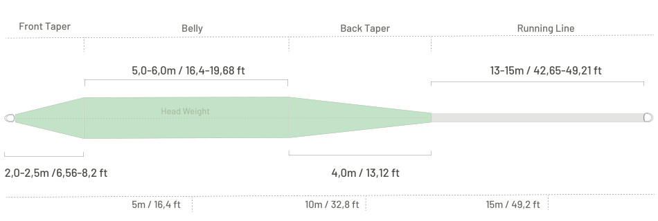 Taper profile