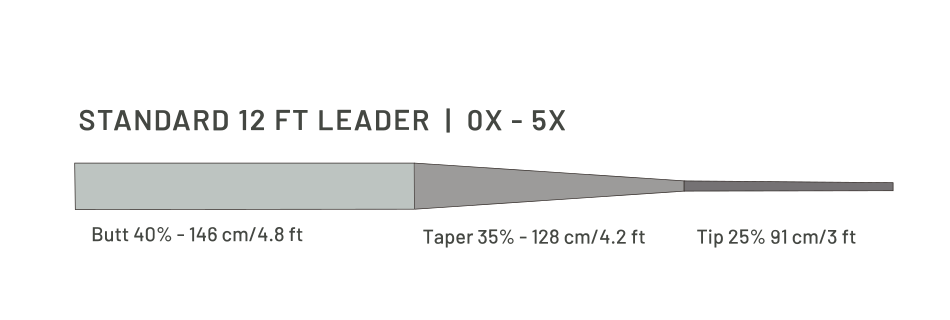 Taper profile