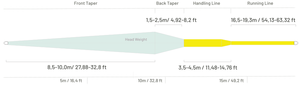 Taper profile
