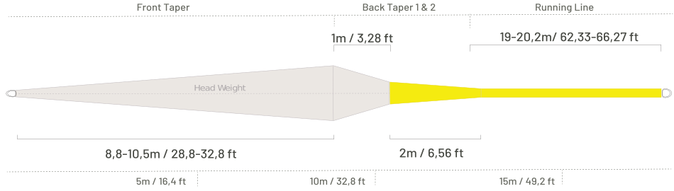 Taper profile