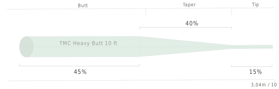 Taper profile