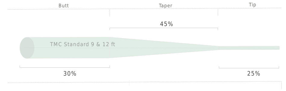 Taper profile
